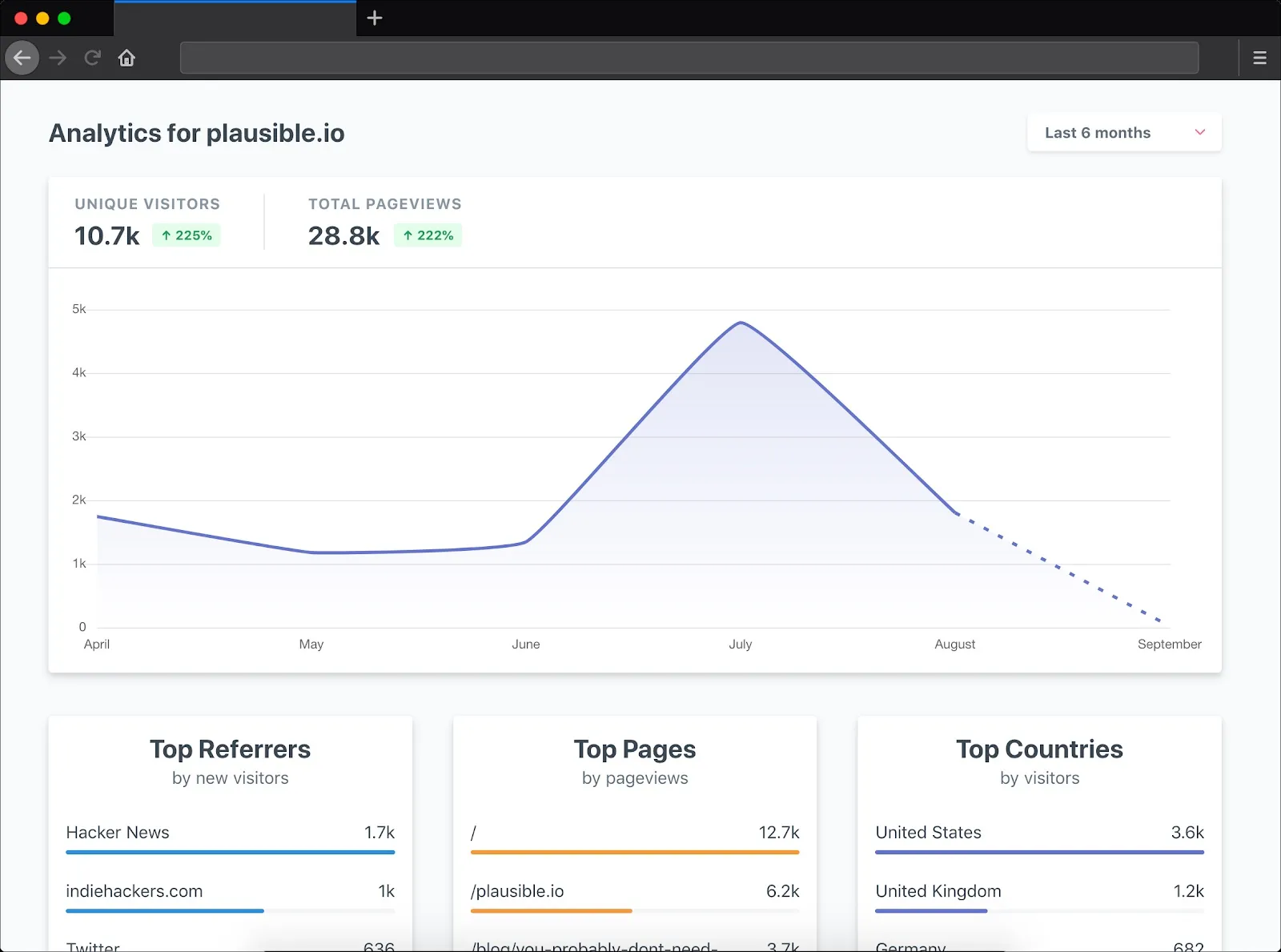 Plausible - open source alternative for Google Analytics