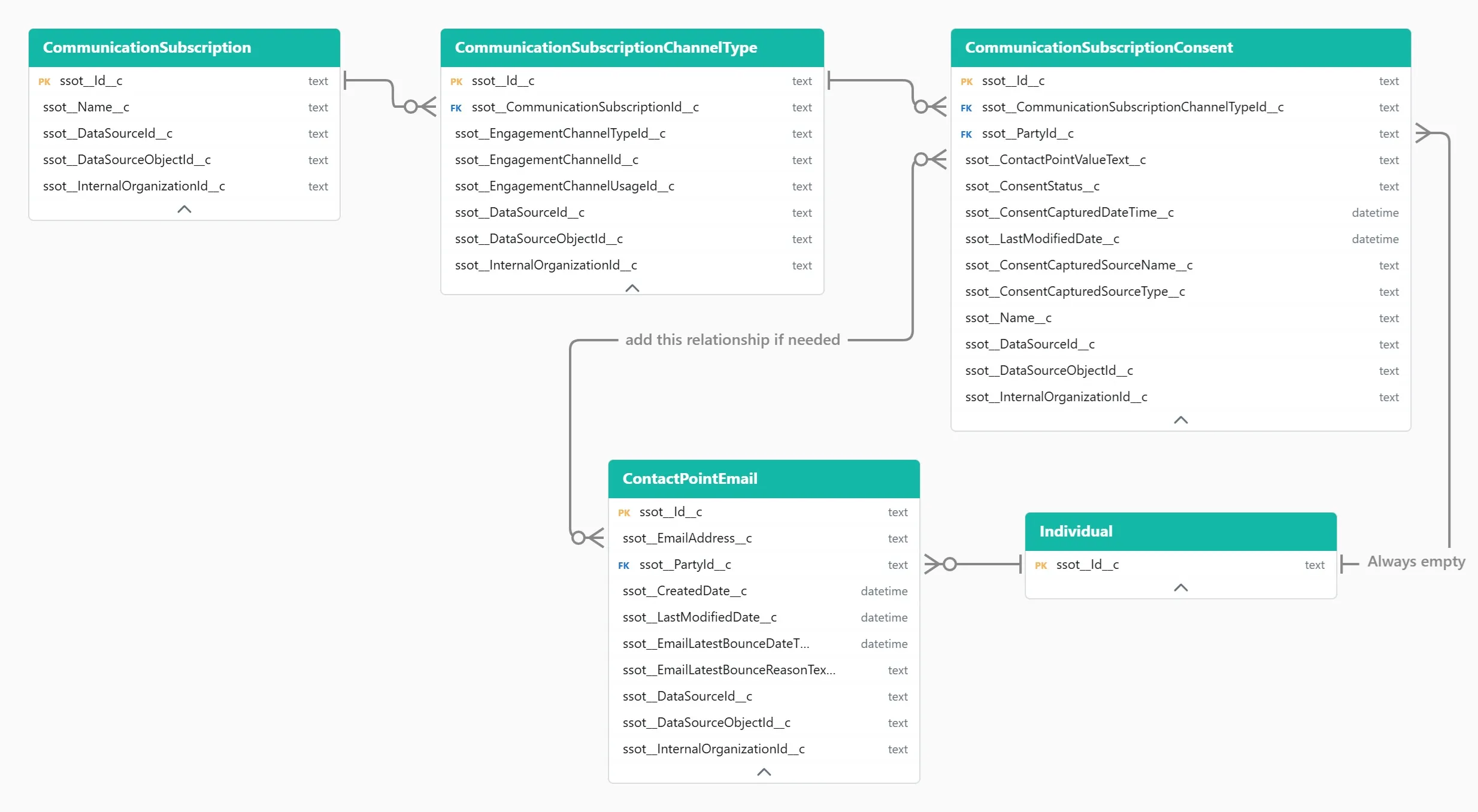 Data model diagram of five DMOs. CommunicationSubscription joins to CommunicationSubscriptionChannelType, which joins to CommunicationSubscriptionConsent. The consent record's PartyId is a foreign key to Individual, and that line is labelled “Always empty”. ContactPointEmail has its own PartyId foreign key to Individual, and a second line runs from it up to the consent record labelled “add this relationship if needed”. The channel type's EngagementChannelTypeId, EngagementChannelId and EngagementChannelUsageId sit there as plain text with no relationship on them