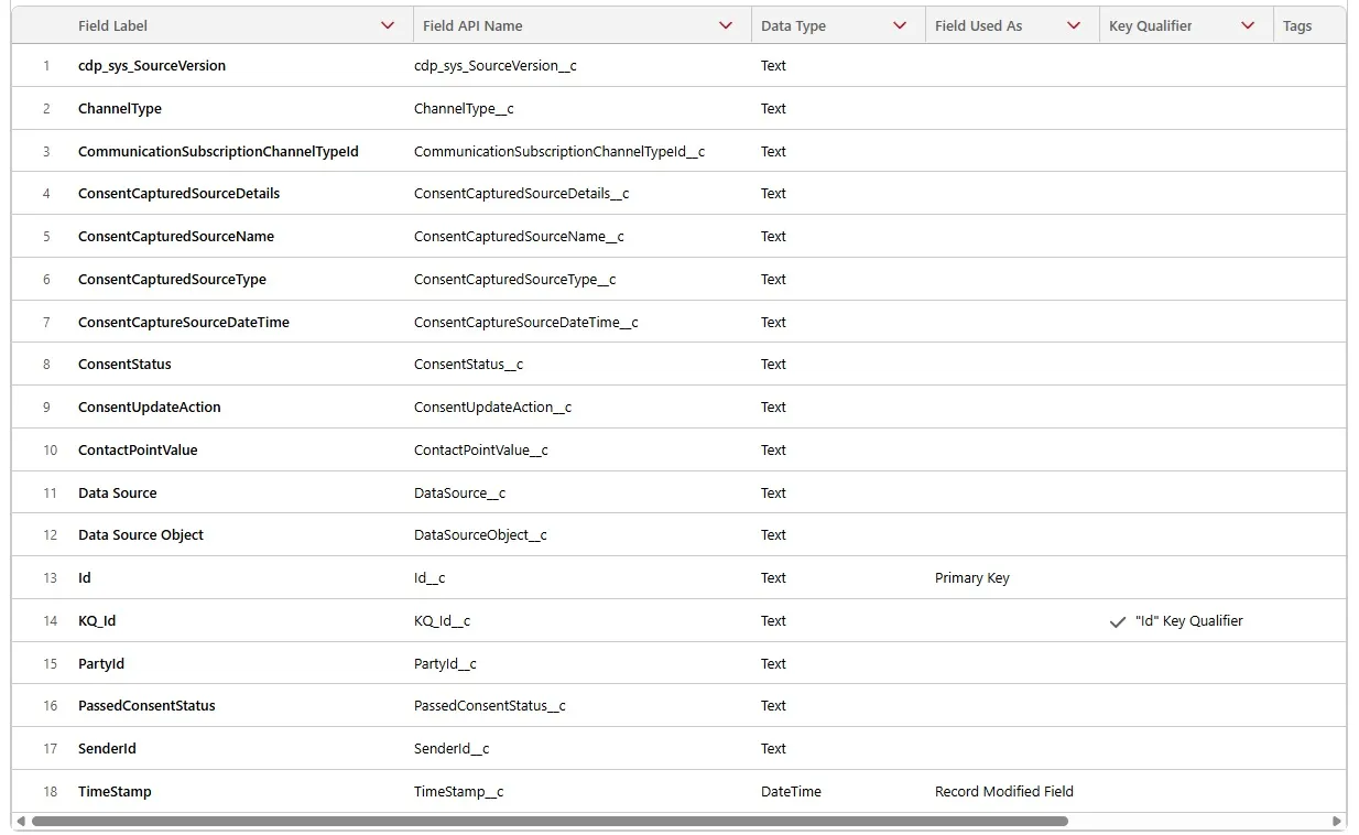 Field list of the ConsentAuditTrailV2 data lake object: eighteen fields, among them ConsentStatus and PassedConsentStatus sitting next to each other, the three ConsentCapturedSource columns, PartyId, SenderId and a TimeStamp, with Id as the primary key and no field naming a user