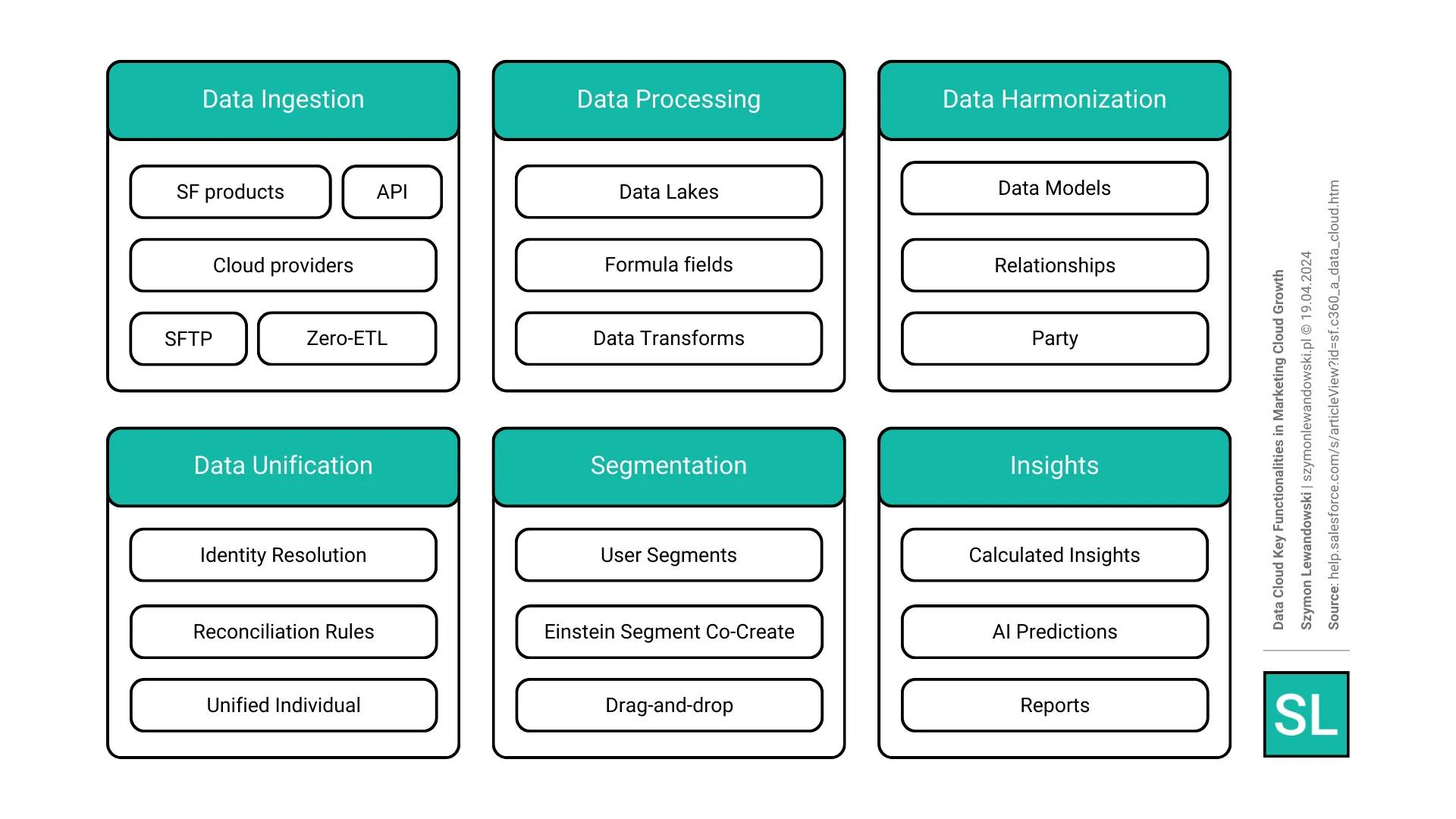 Marketing Cloud Growth - Data Cloud functionalities