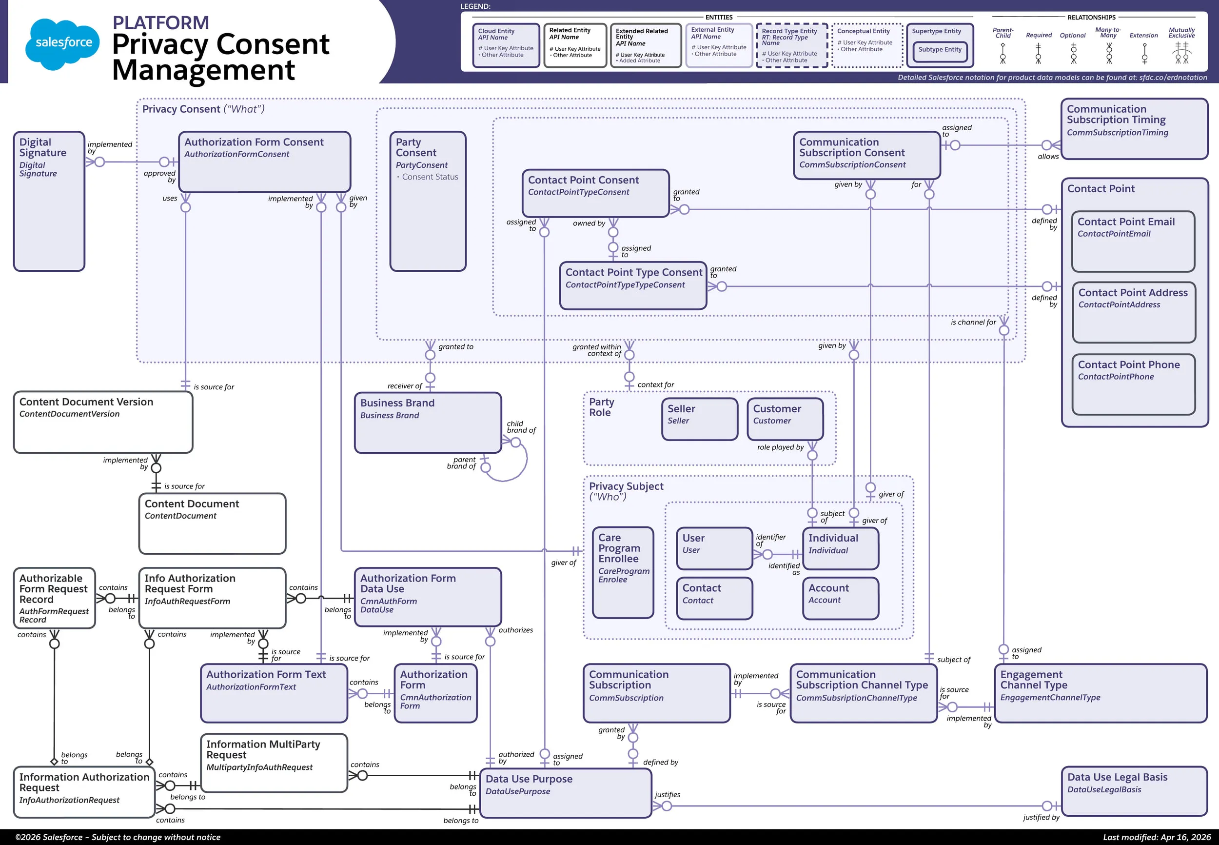 Salesforce Platform Privacy Consent Management entity relationship diagram: around thirty objects spanning authorization forms, party and contact point consent, data use purpose and privacy subjects, with Communication Subscription, Communication Subscription Channel Type and Engagement Channel Type sitting together in the bottom right corner